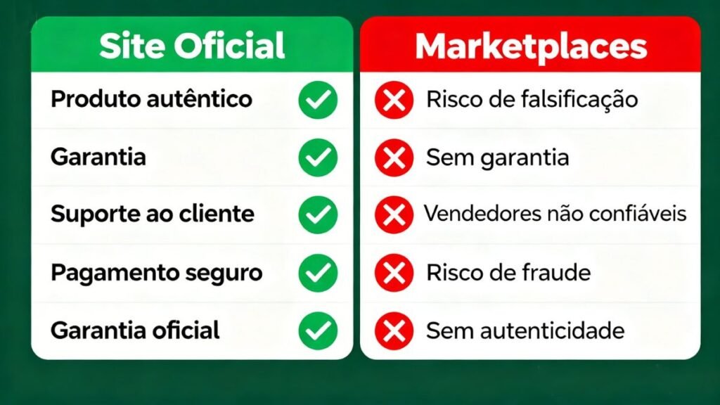 Tabela comparativa mostrando vantagens de comprar Ghdrol no site oficial versus riscos de marketplaces