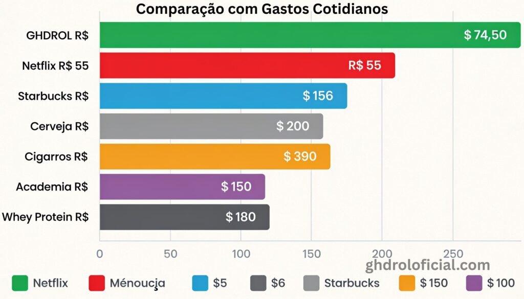Comparação do custo mensal do Ghdrol com gastos cotidianos comuns mostrando valor acessível