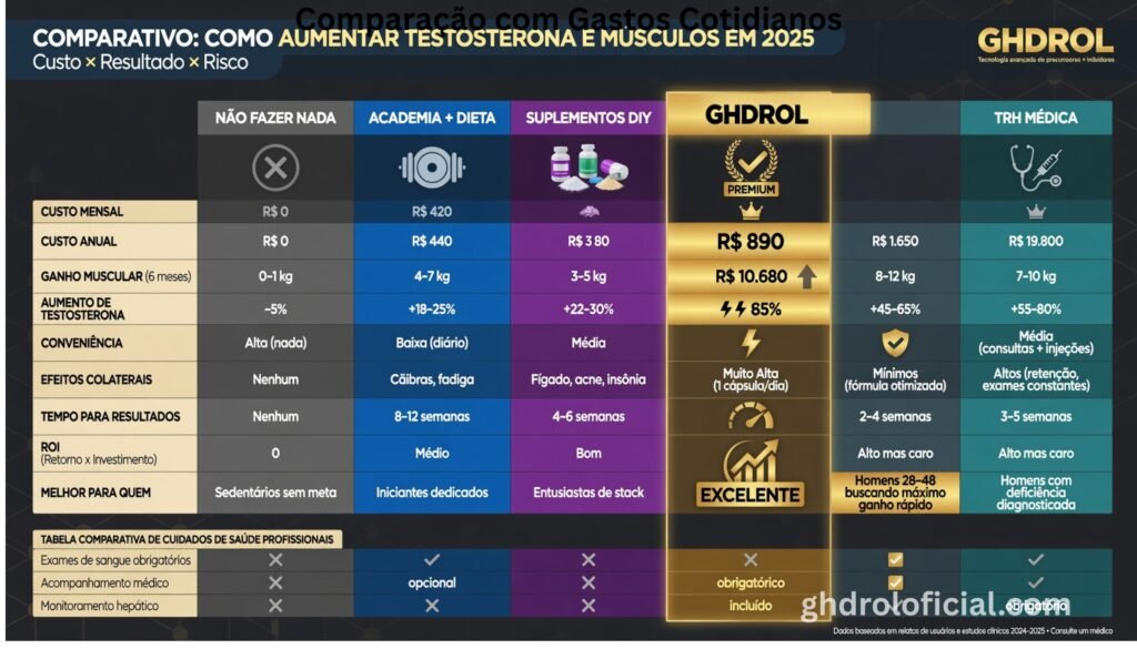 Tabela comparativa completa de Ghdrol versus todas as alternativas disponíveis com custos e benefícios